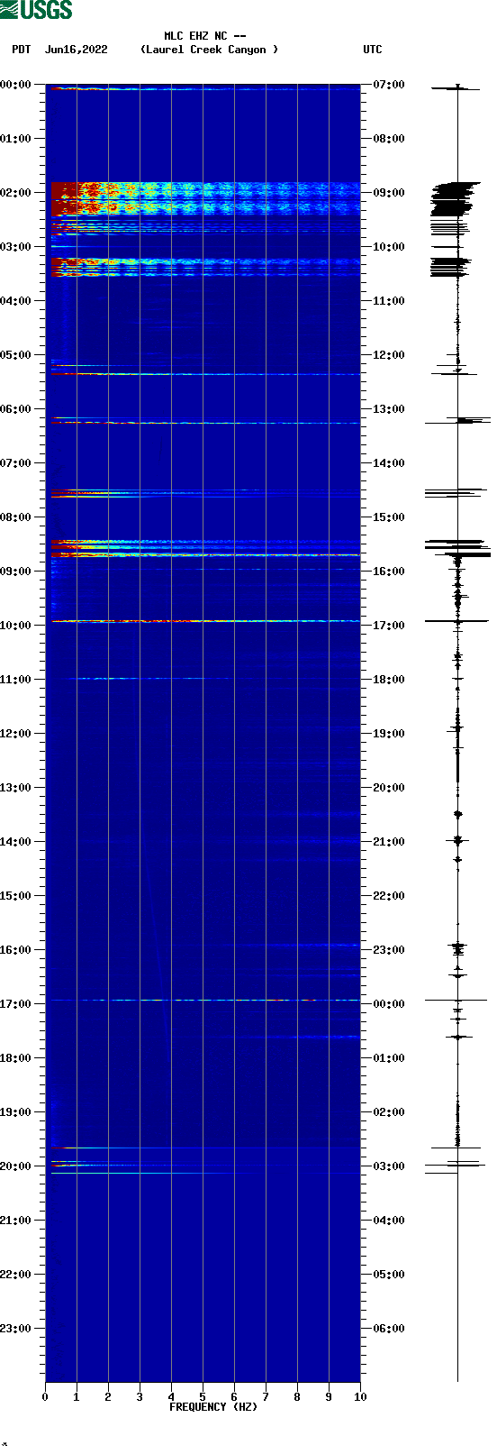 spectrogram plot