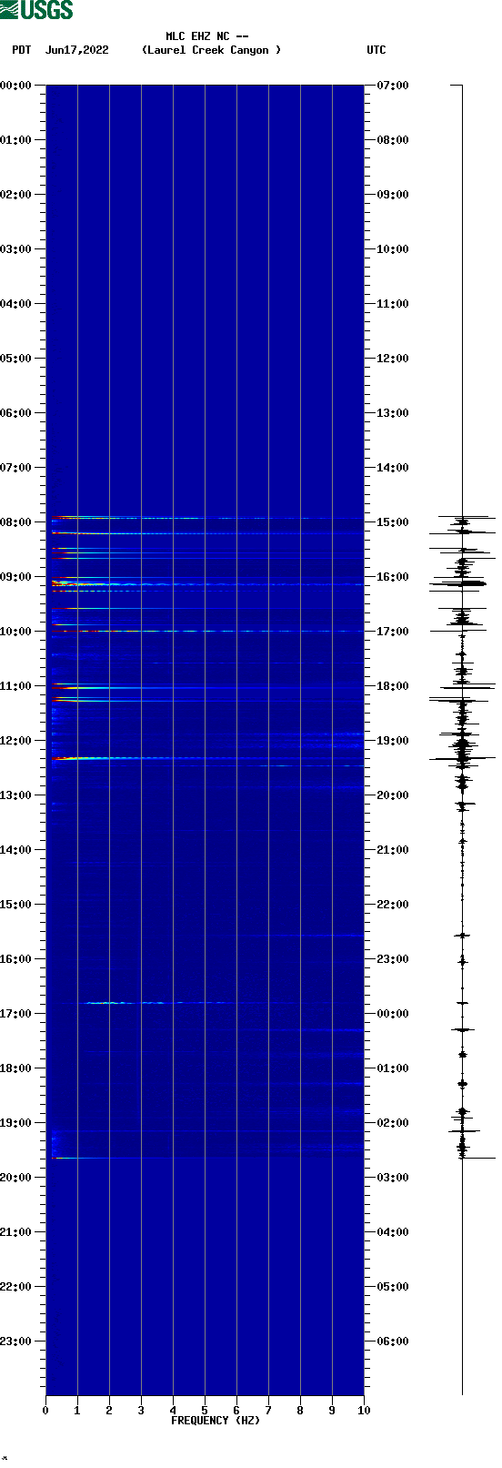 spectrogram plot