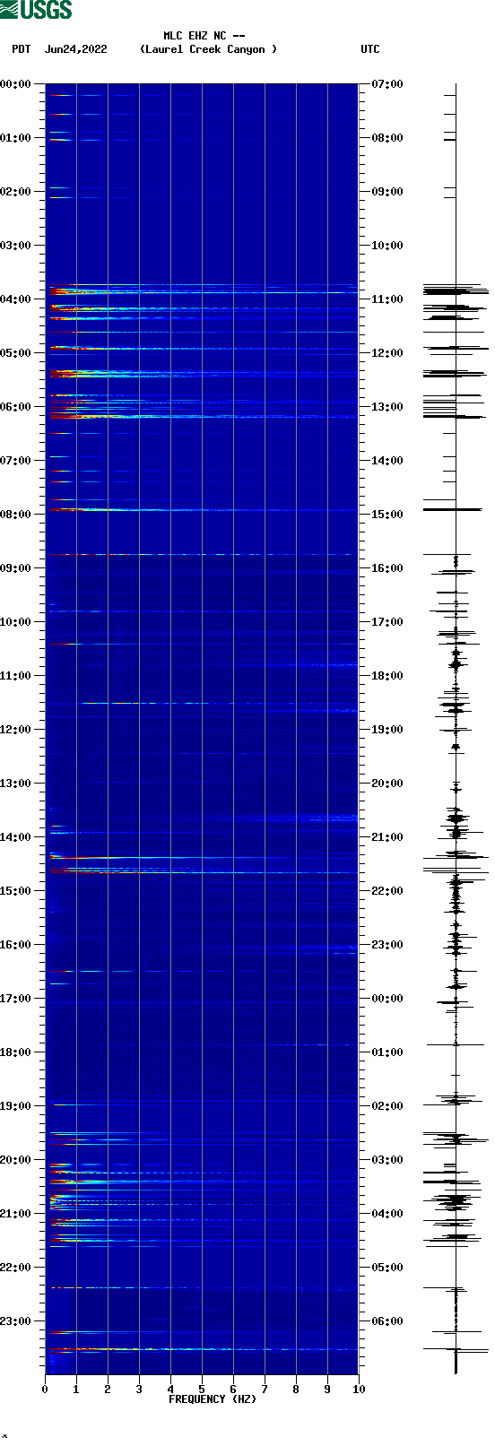 spectrogram plot