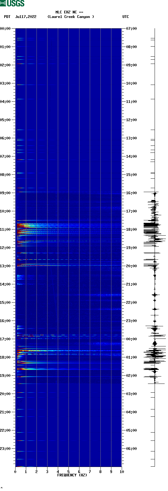 spectrogram plot