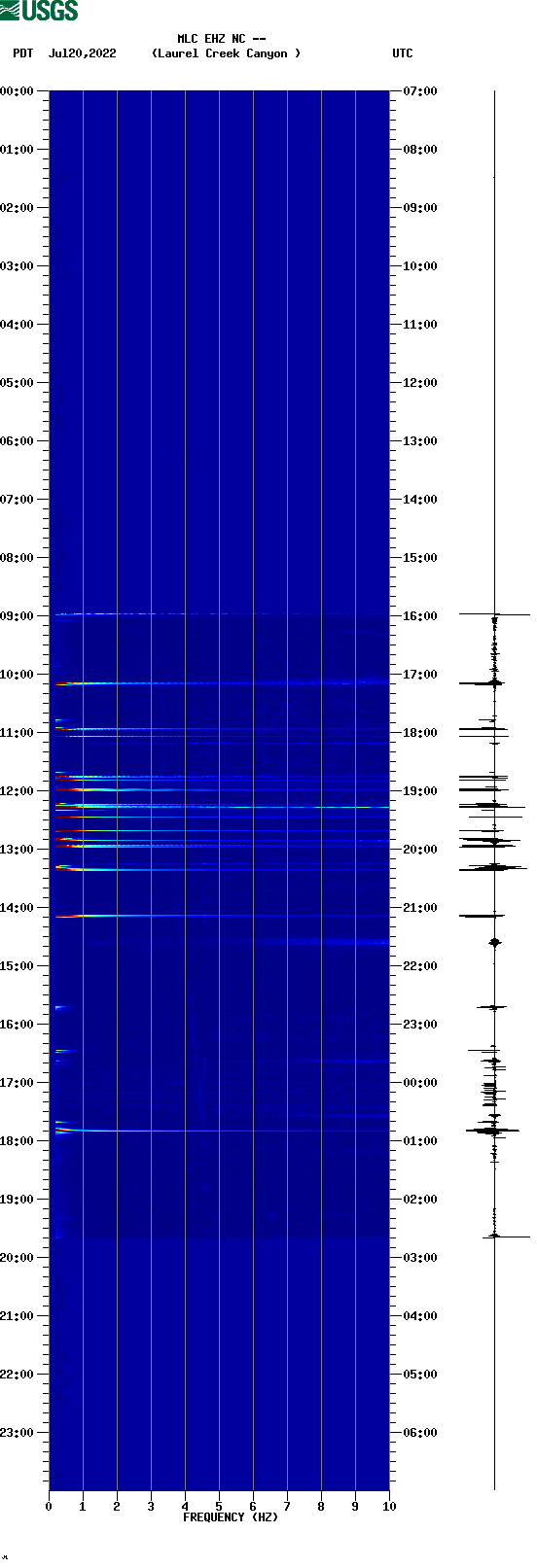 spectrogram plot
