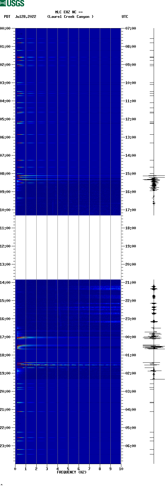 spectrogram plot