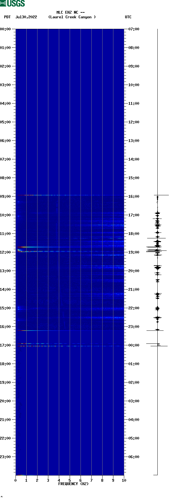 spectrogram plot