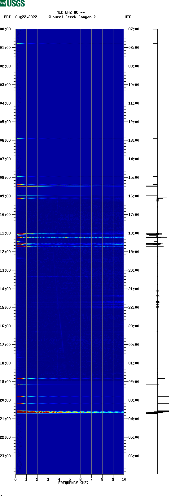 spectrogram plot