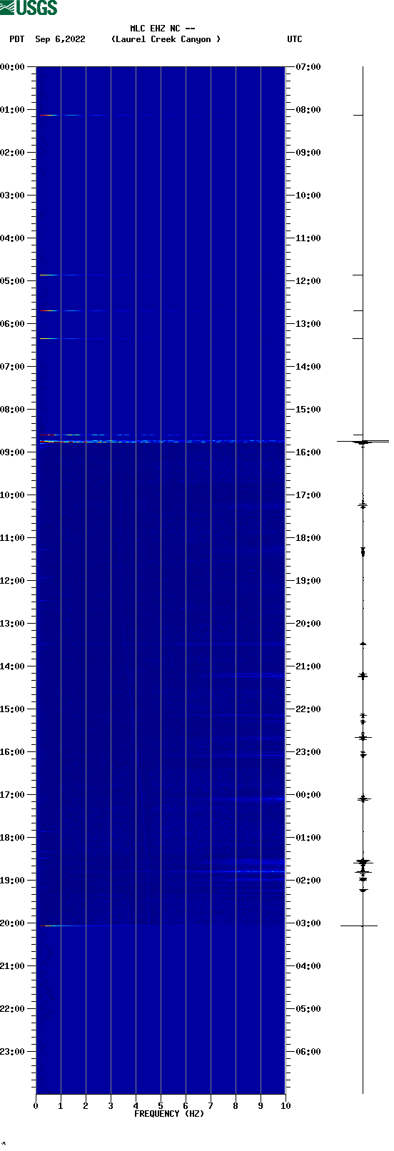 spectrogram plot
