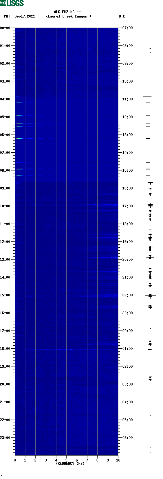 spectrogram plot