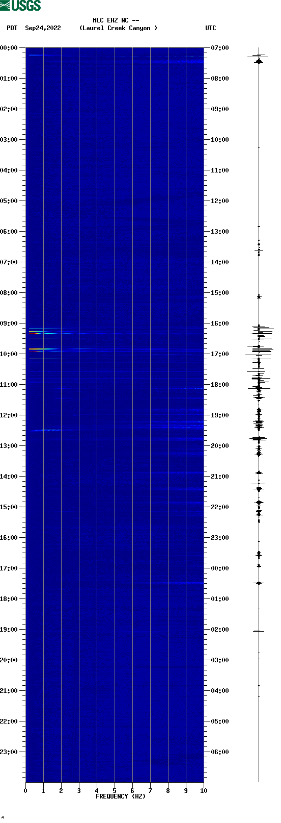 spectrogram plot