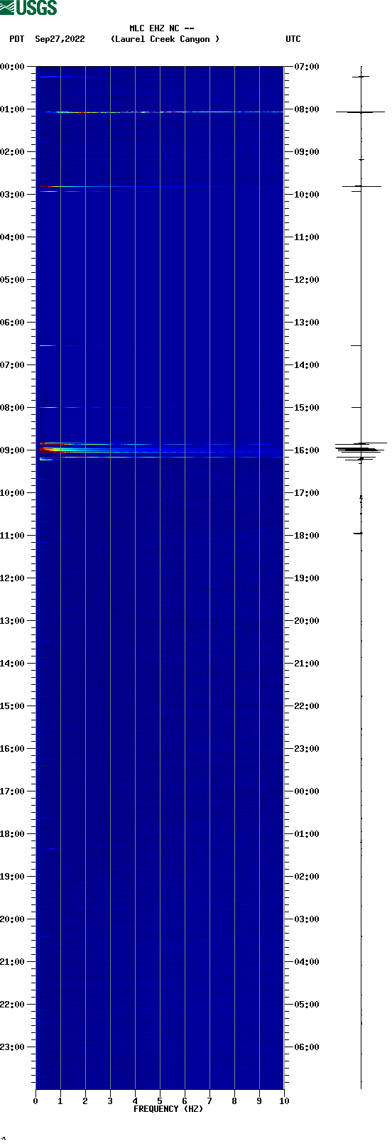 spectrogram plot