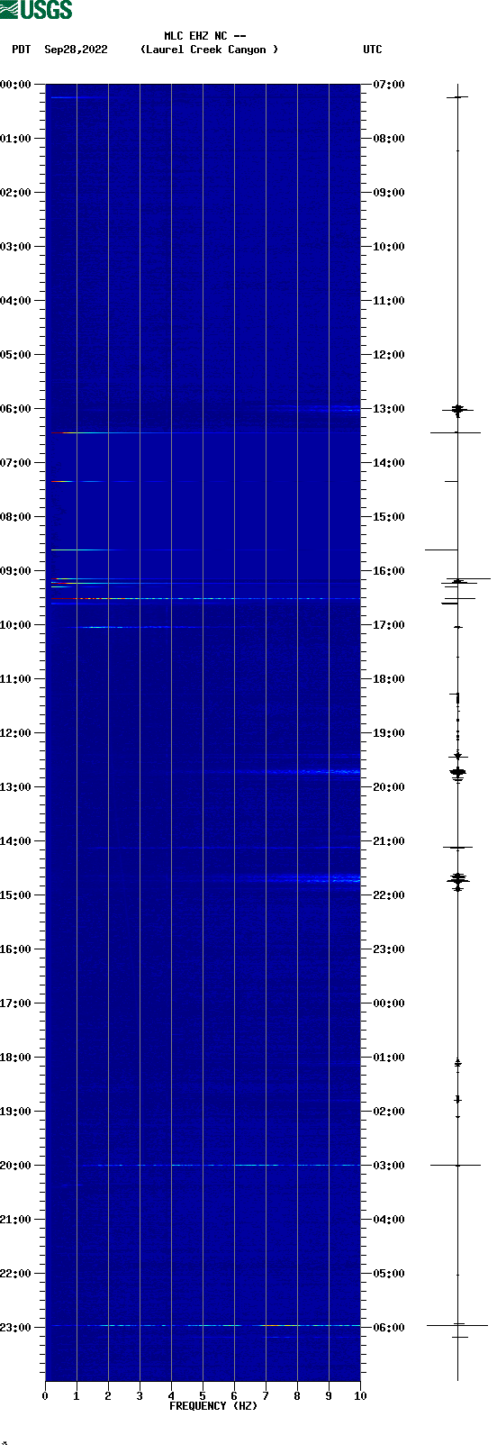 spectrogram plot
