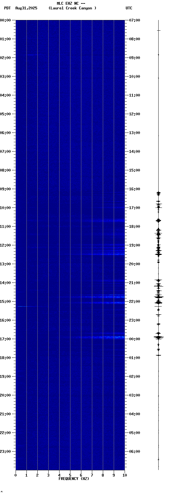 spectrogram plot