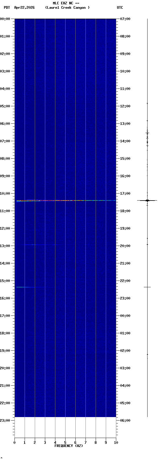 spectrogram plot