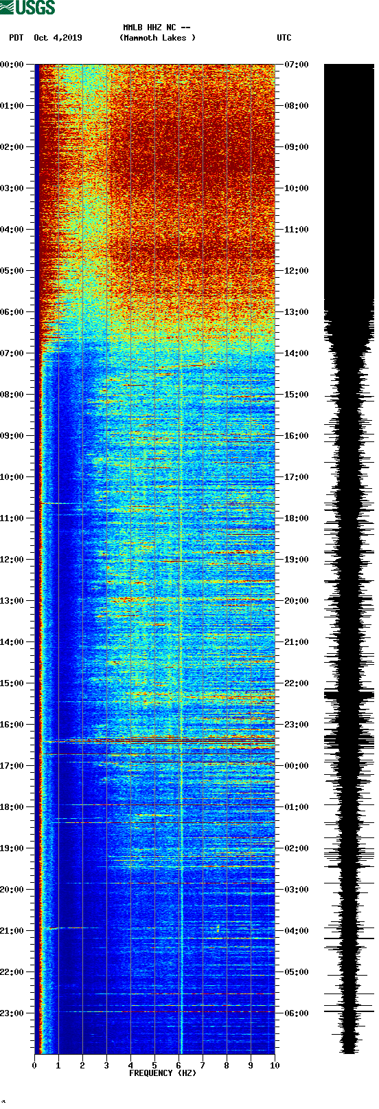 spectrogram plot