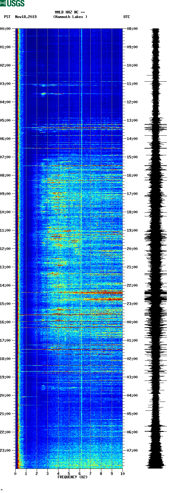 spectrogram plot