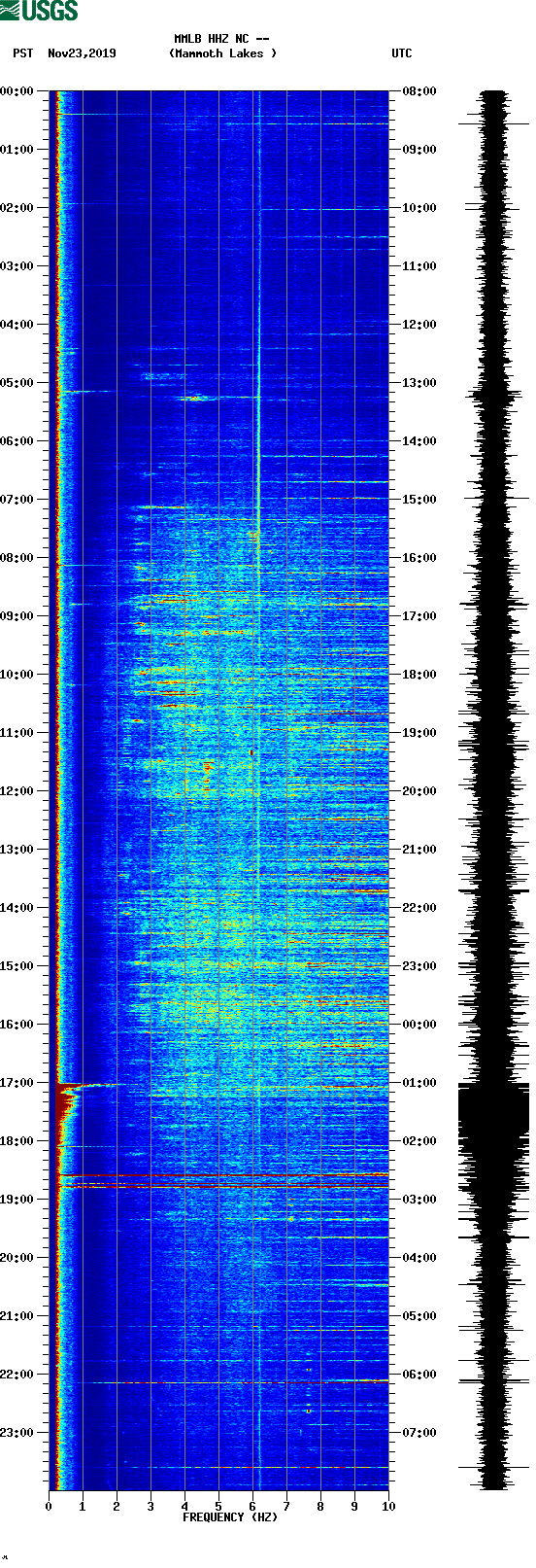 spectrogram plot