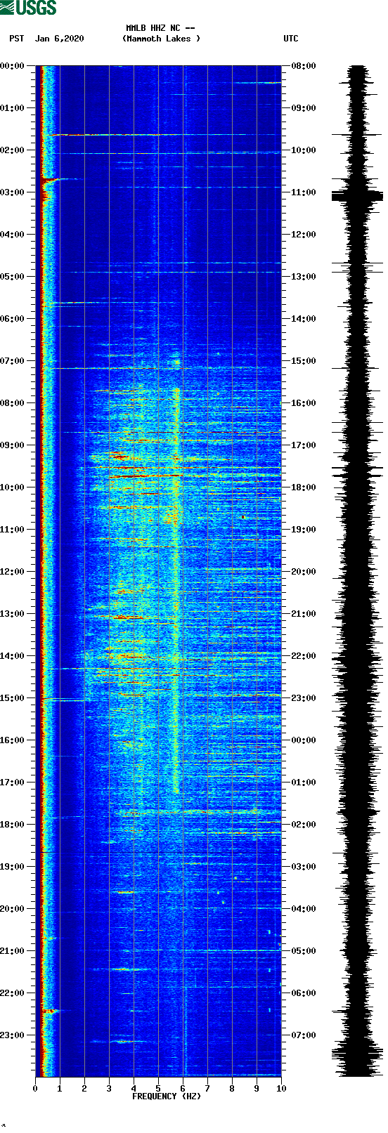 spectrogram plot