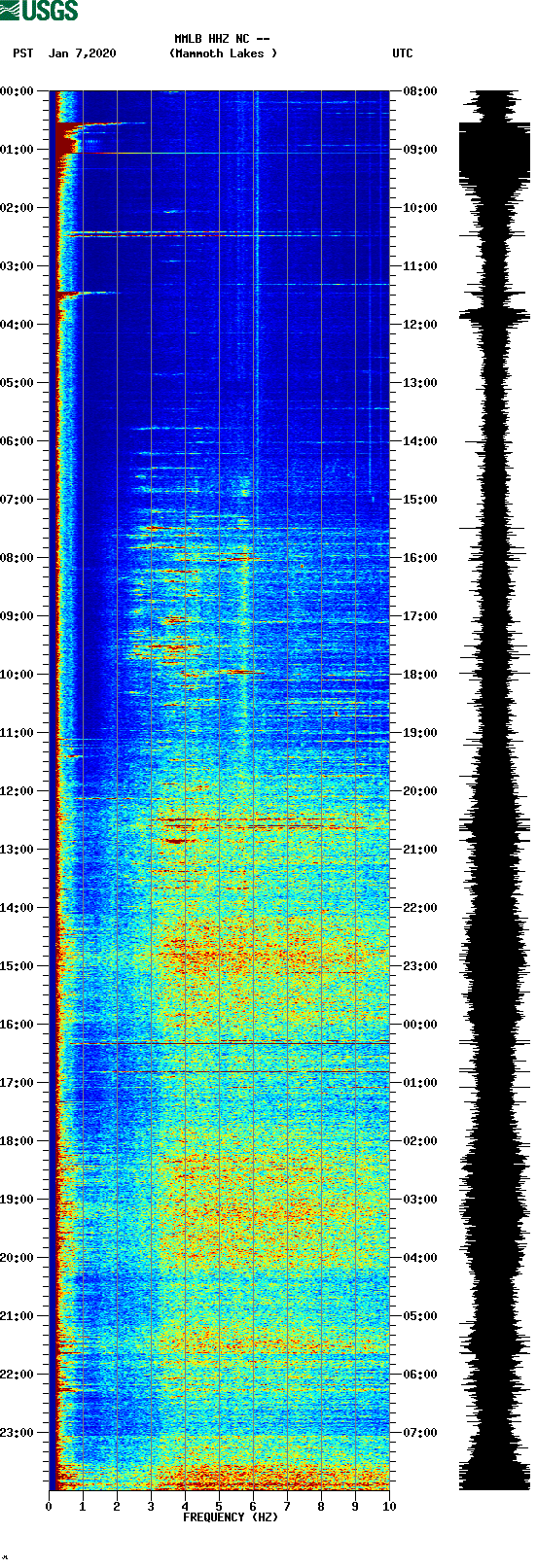 spectrogram plot