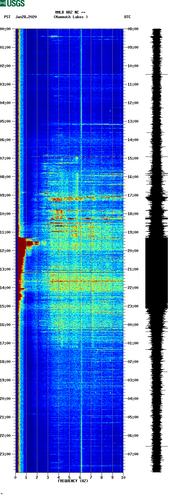 spectrogram plot