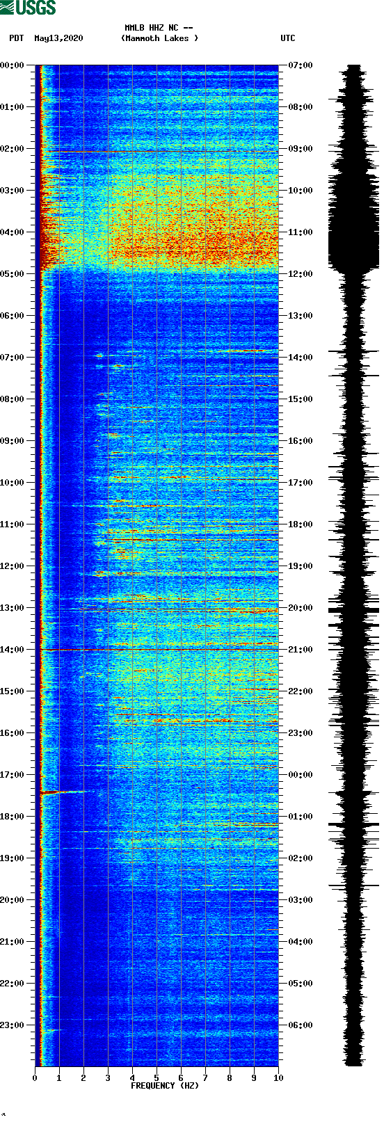 spectrogram plot