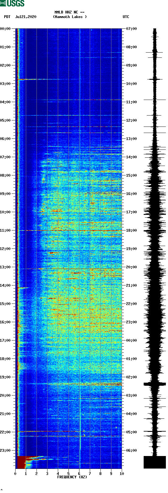 spectrogram plot