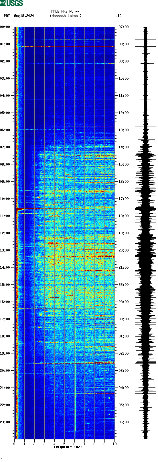 spectrogram plot