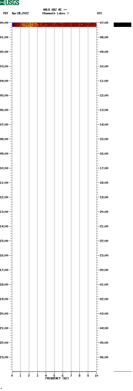 spectrogram plot