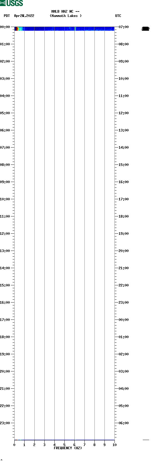 spectrogram plot