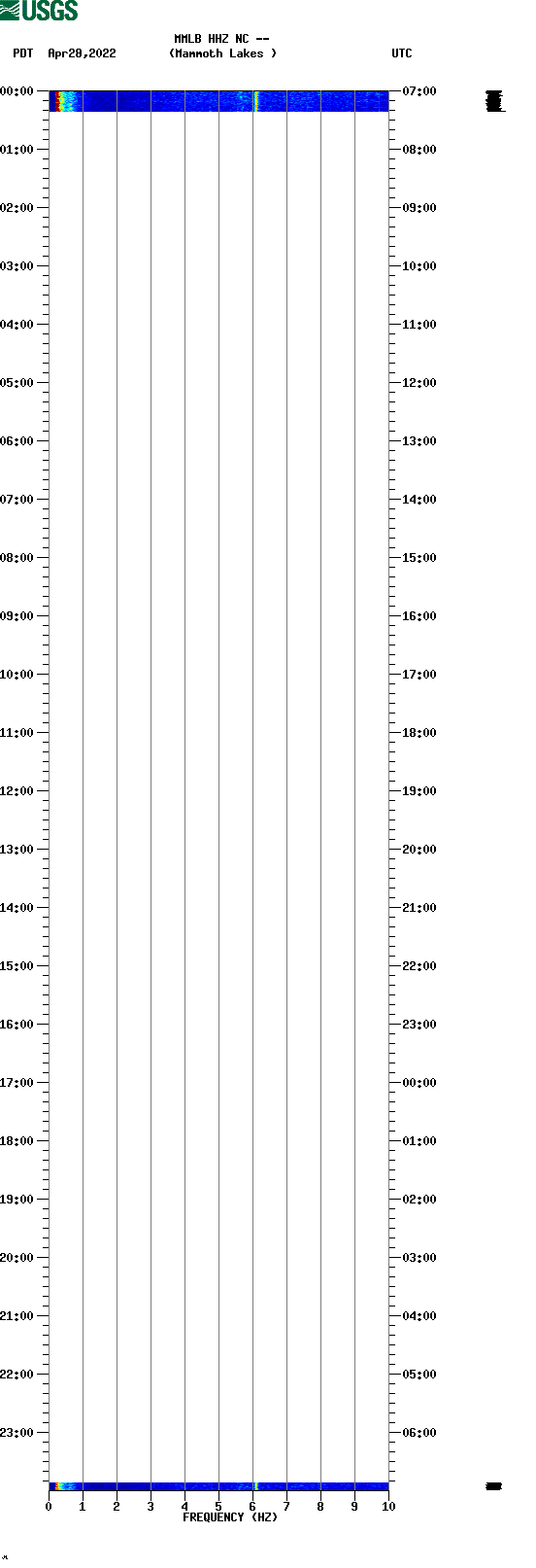 spectrogram plot