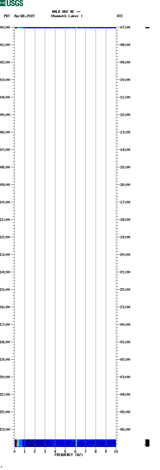 spectrogram plot