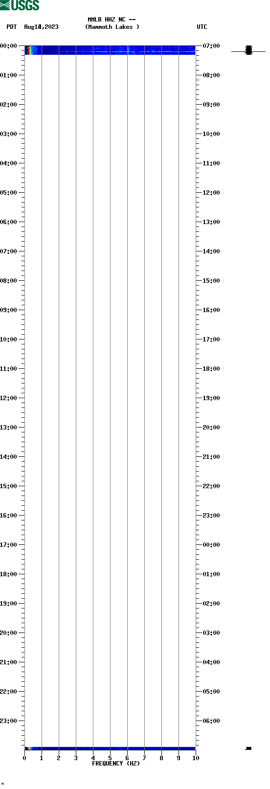 spectrogram plot