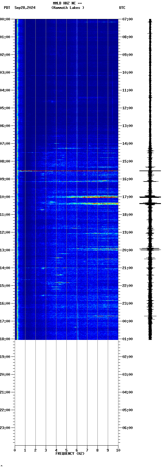 spectrogram plot