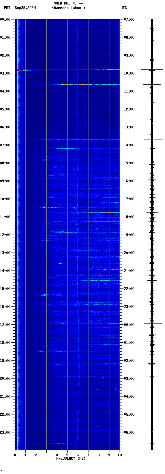 spectrogram plot