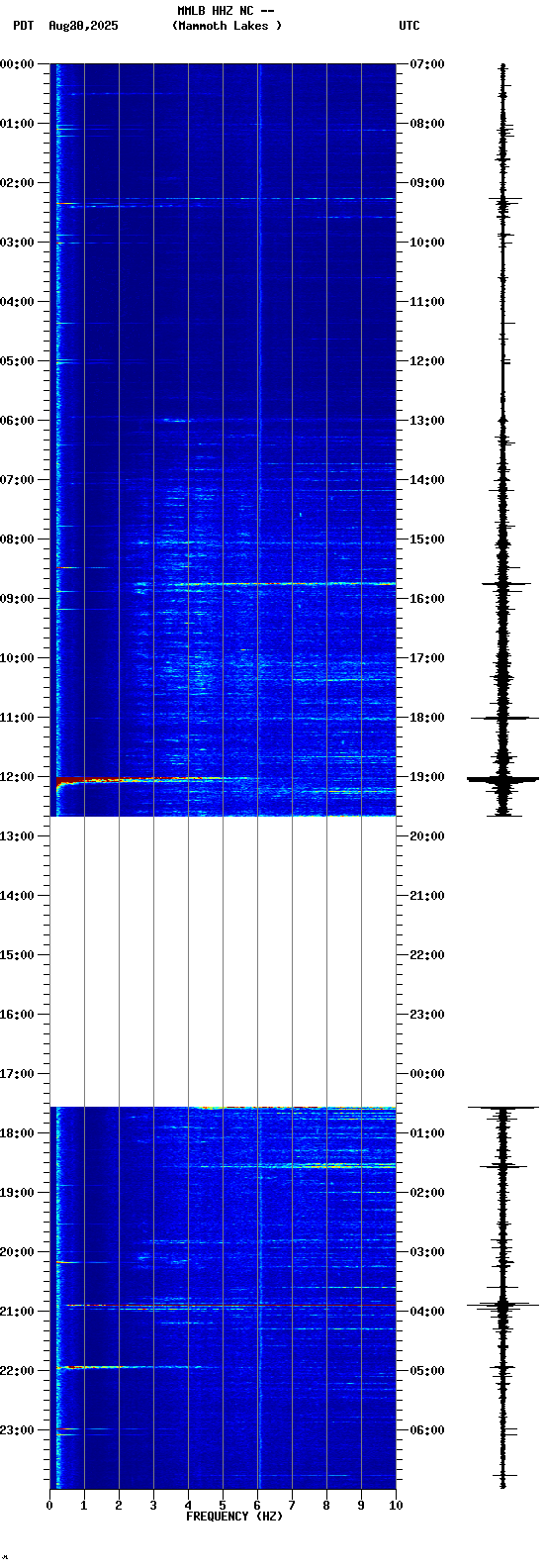 spectrogram plot