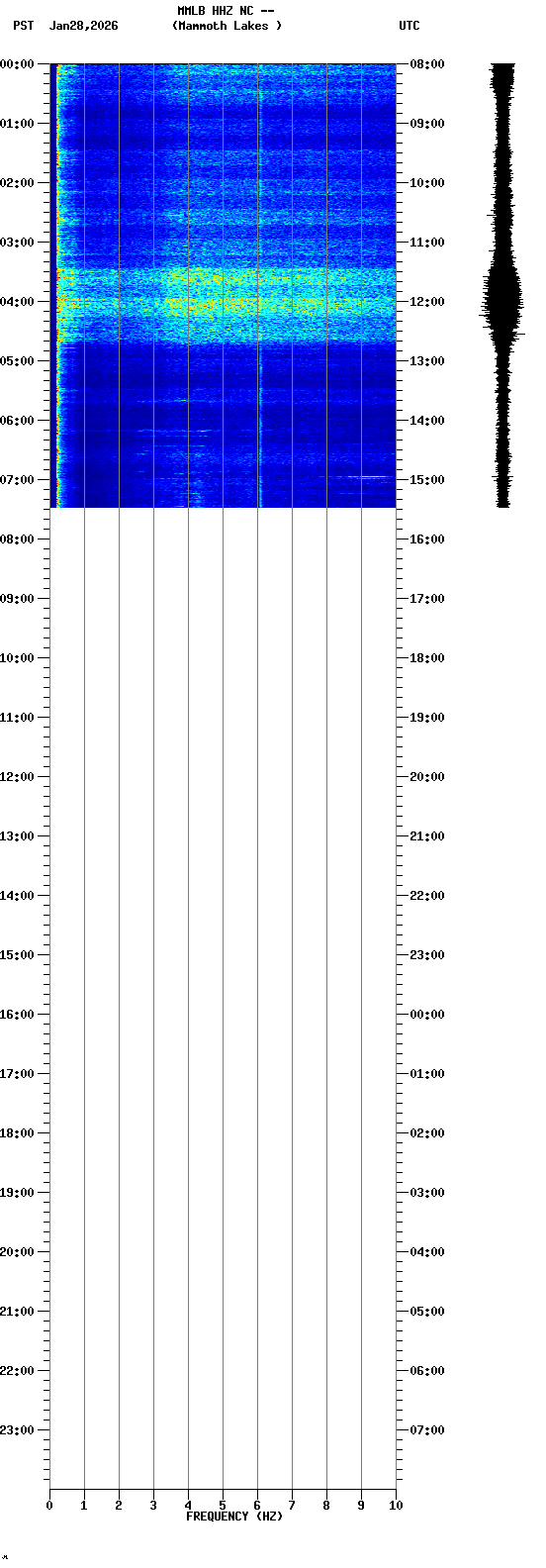 spectrogram plot