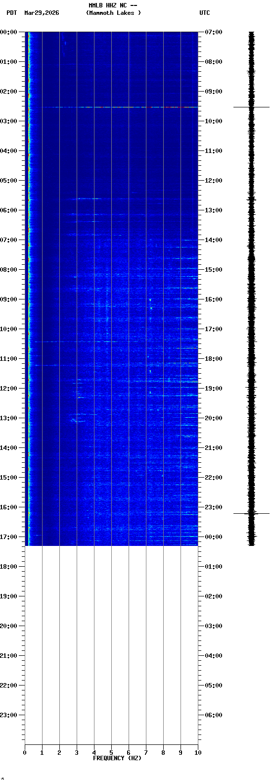 spectrogram plot