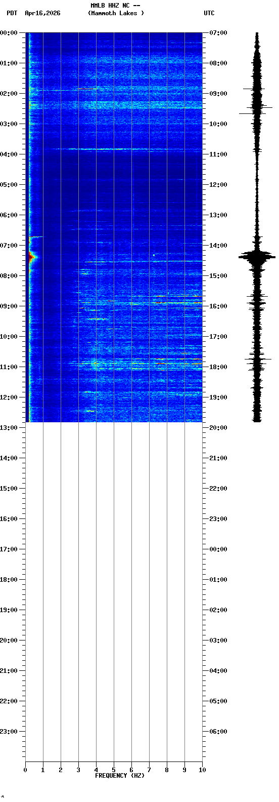 spectrogram plot