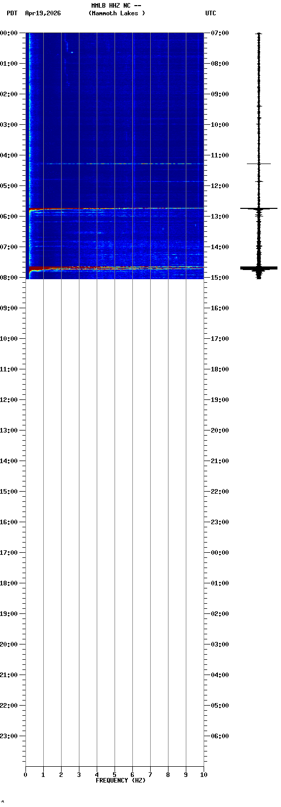 spectrogram plot