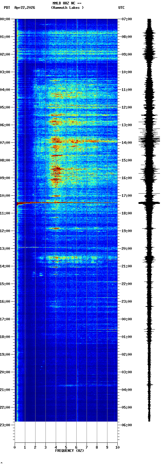 spectrogram plot