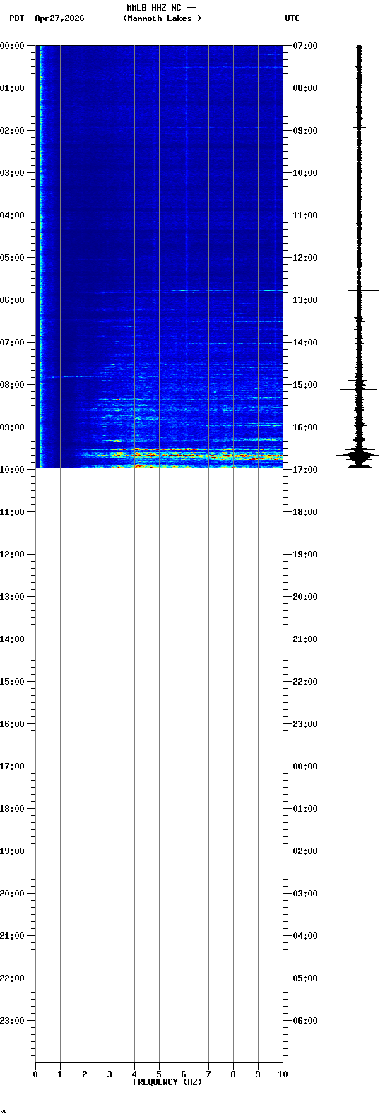 spectrogram plot