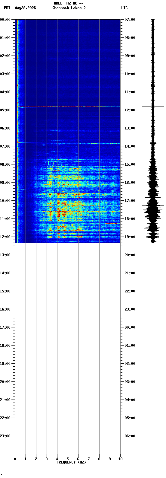 spectrogram plot