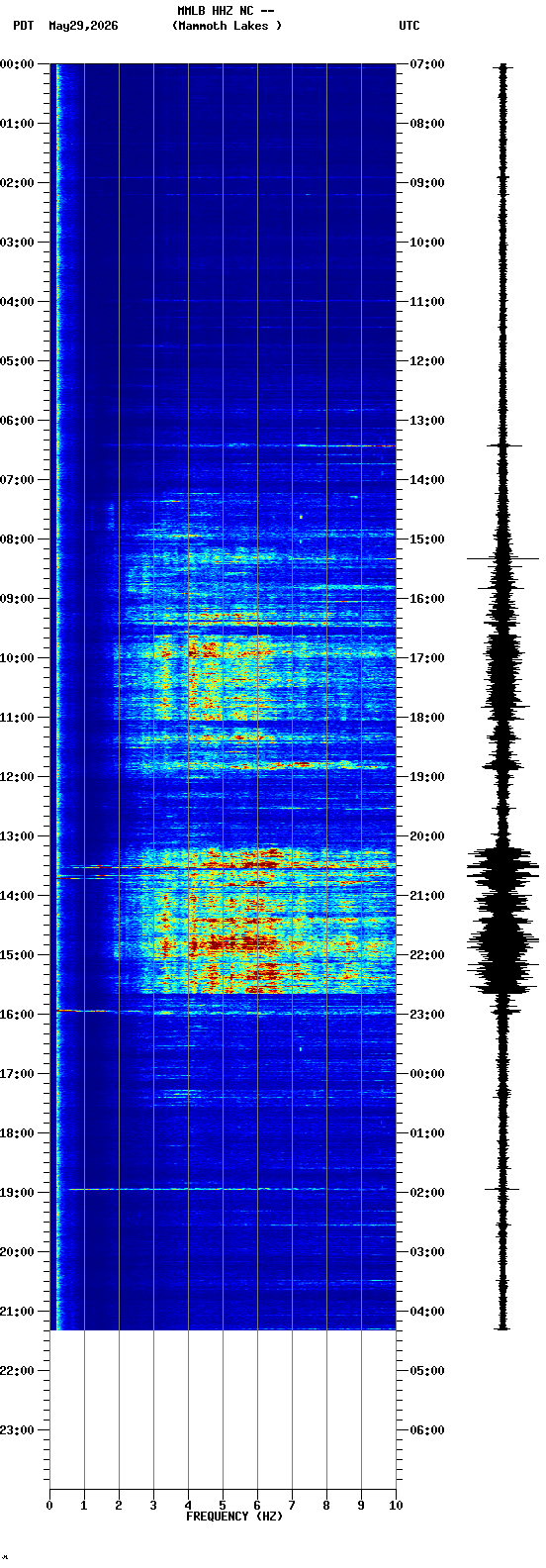 spectrogram plot