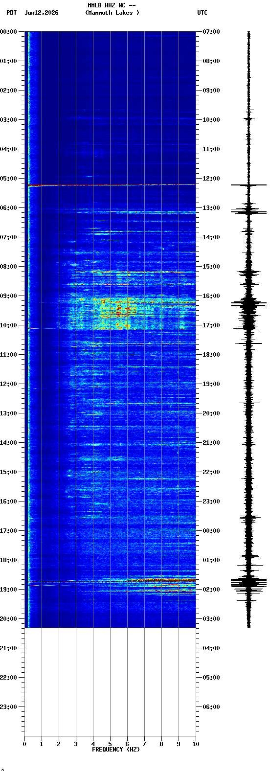 spectrogram plot