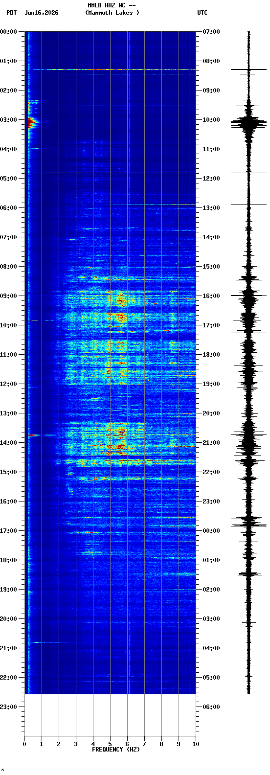 spectrogram plot