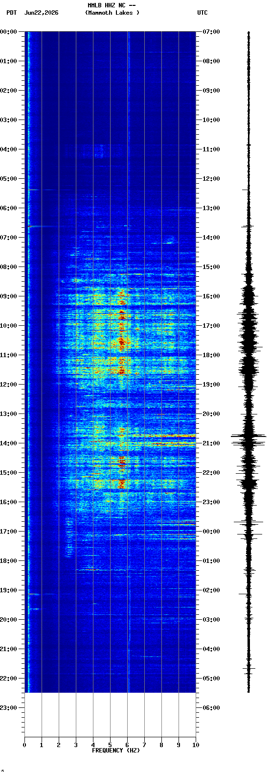 spectrogram plot