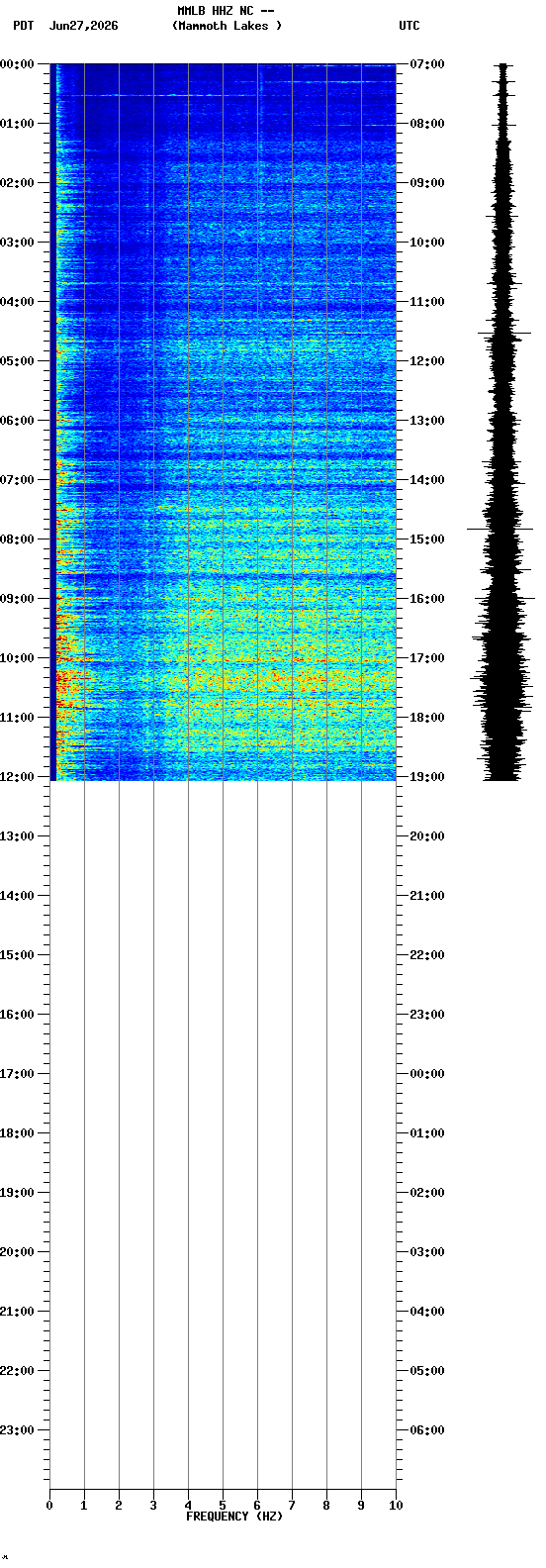spectrogram plot