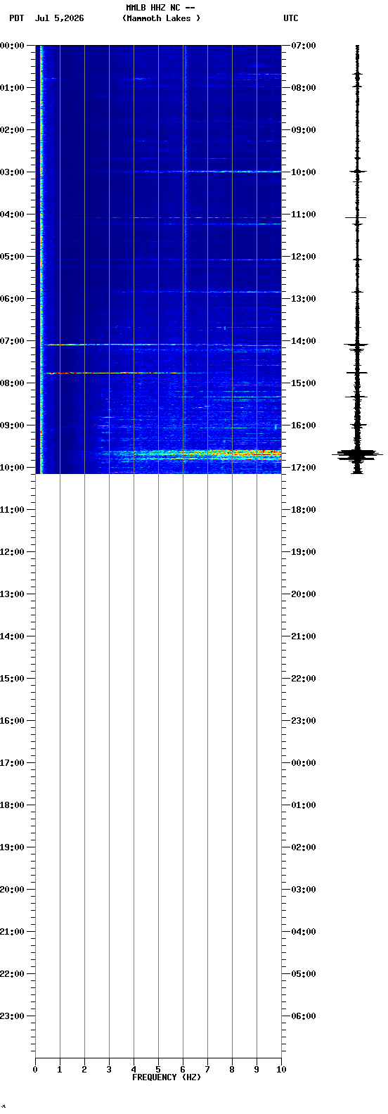 spectrogram plot