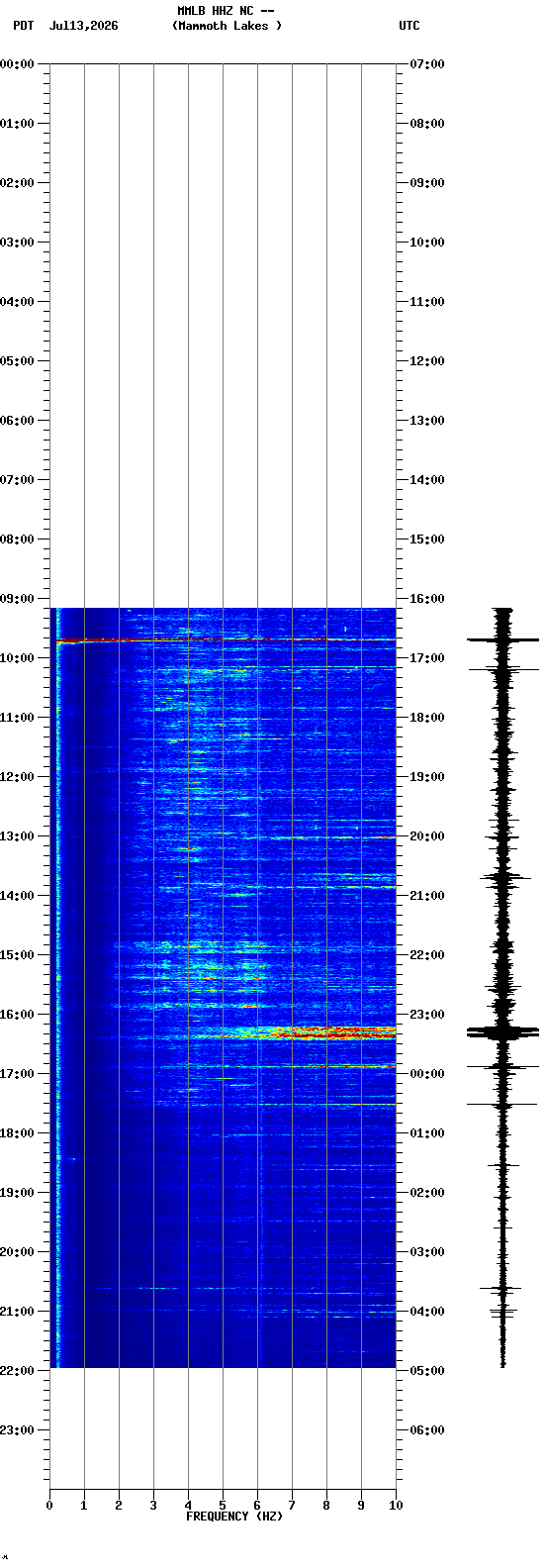 spectrogram plot