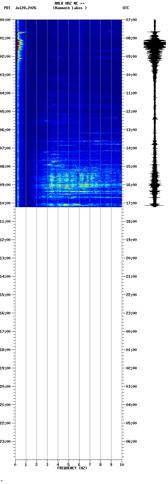 spectrogram plot
