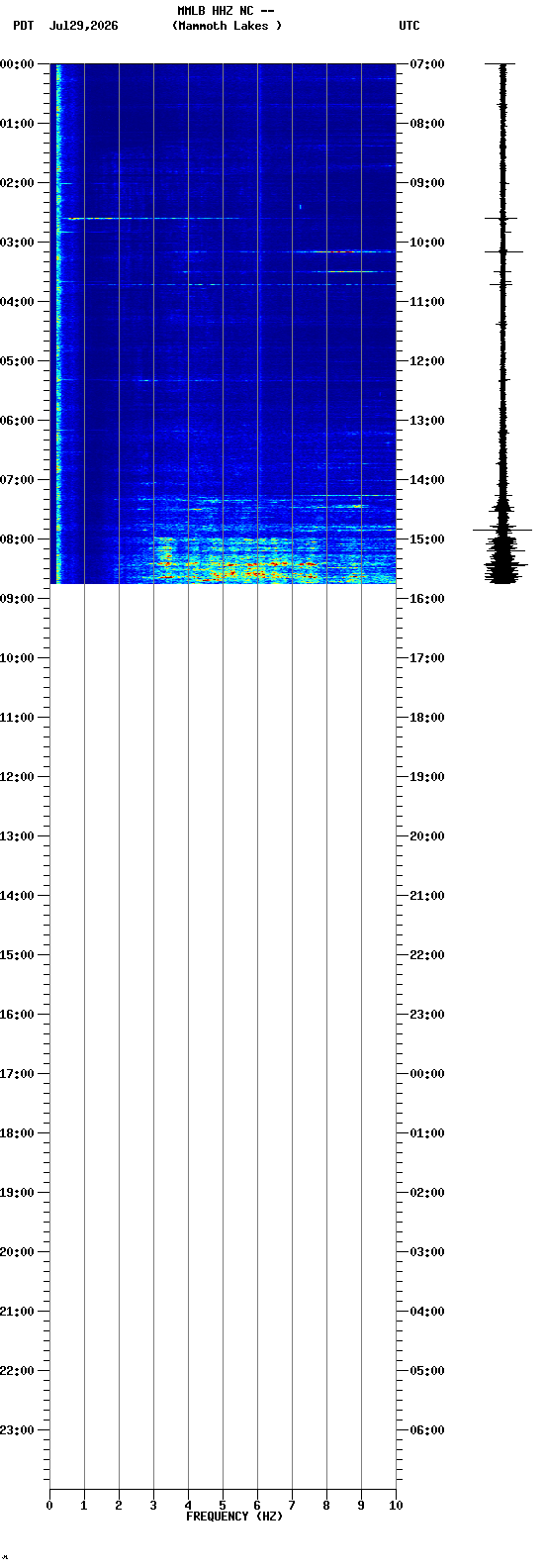 spectrogram plot