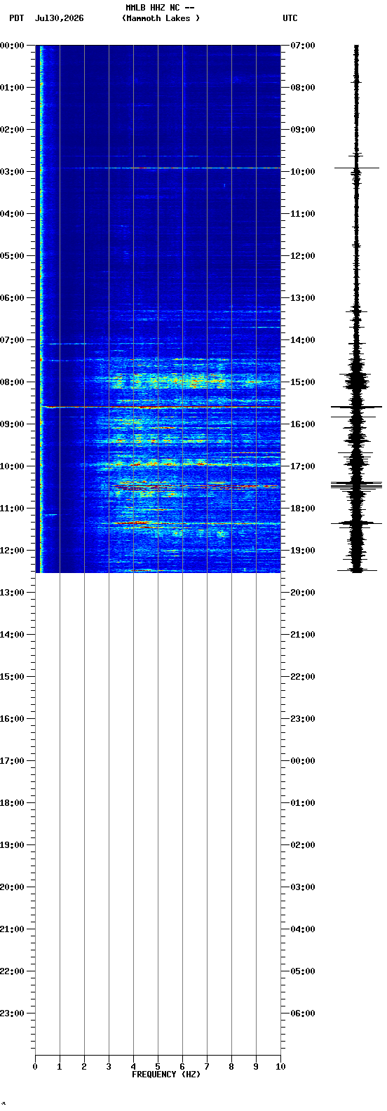 spectrogram plot