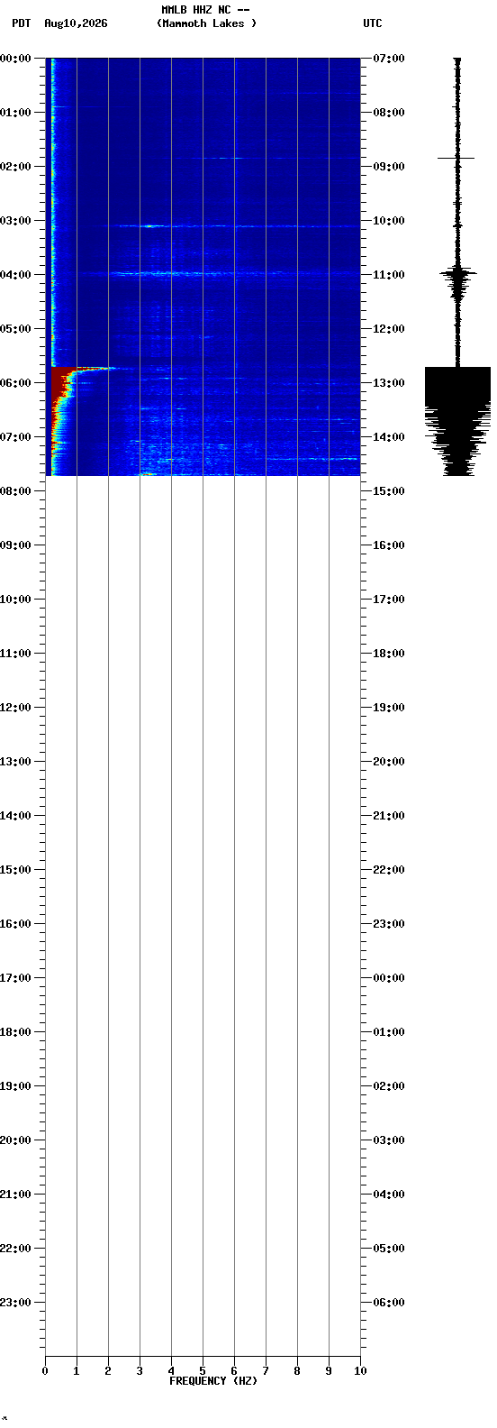 spectrogram plot